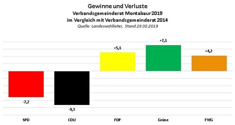 CDU und SPD verzeichnen im Vergleich zu den Wahlergebnissen 2014 den größten Verlust, während Grüne, FDP und FWG einenStimmzuwachs verbuchen.