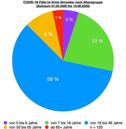 COVID-19-Fälle im Kreis Ahrweiler nach Altersgruppe (1. Mai bis 13. August).