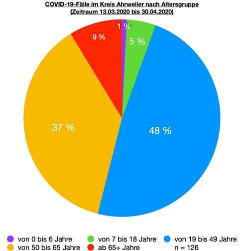 COVID-19-Fälle im Kreis Ahrweiler nach Altersgruppen (13. März bis 30. April).