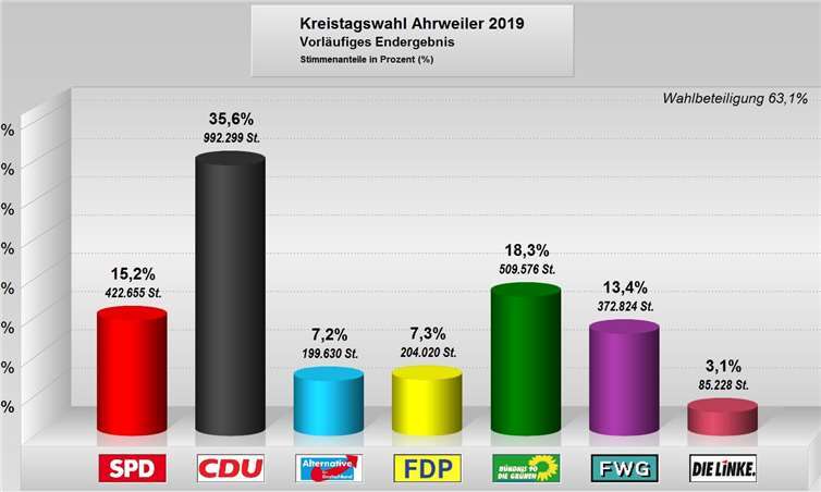 Copyright: Kreisverwaltung Ahrweiler
