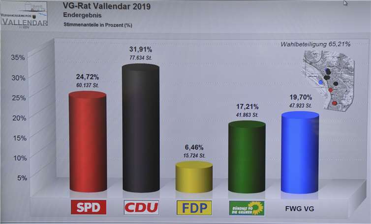 Das Ergebnis der VG-Ratswahl in Vallendar. Foto: TFR