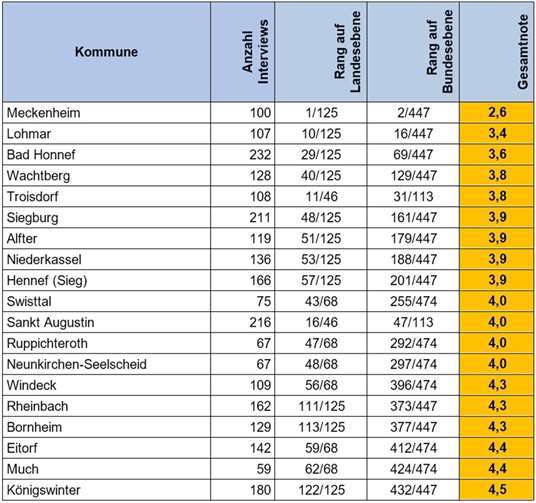 Das Ergebnis des Rhein-Sieg-Kreises beim 10. ADFC-Fahrradklimatest. Quelle: ADFC Bonn/Rhein-Sieg