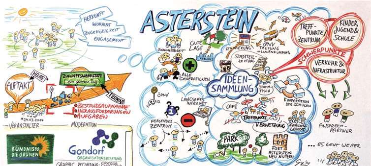 Das Schaubild fasste das Themenspektrum der Zukunftswerkstatt zusammen VA