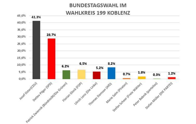 Das Wahlergebnis im Wahlkreis 199.