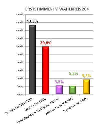 Das Wahlergebnis im Wahlkreis 204: Dr. Andreas Nick bekommt das Direktmandat.