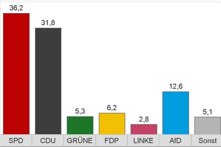 Das vorläufige Endergebnis der Landesstimmen zur Landtagswahl in Rheinland-Pfalz. Stand: 14.03.16 - 08:52 Uhr Foto: Landeswahlleiter Rheinland-Pfalz