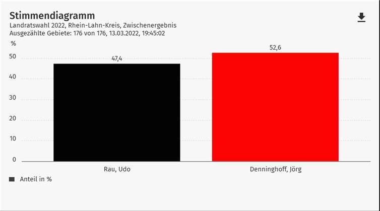 Das vorläufige Endergebnis der Landratswahl im Rhein-Lahn-Kreis.  Quelle: RLK