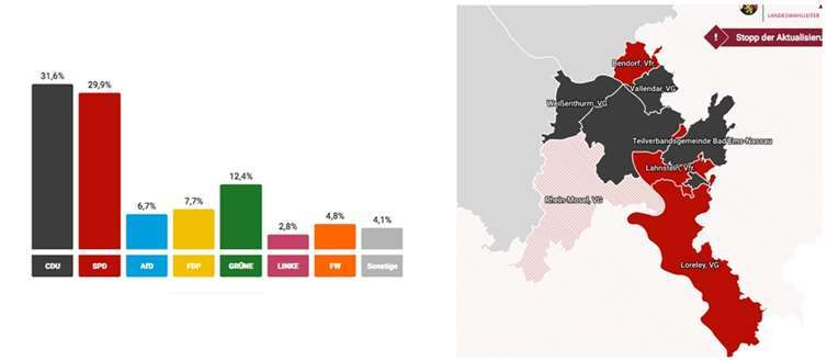 Das vorläufige Ergebnis der Erststimmen im Wahlkreis 199. Quelle: Landeswahlleiter RP