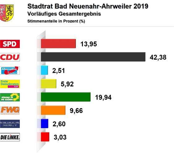 Das vorläufige Ergebnis der Stadtratswahl in Bad Neuenahr-Ahrweiler.Quelle: Stadt Bad Neuenahr-Ahrweiler
