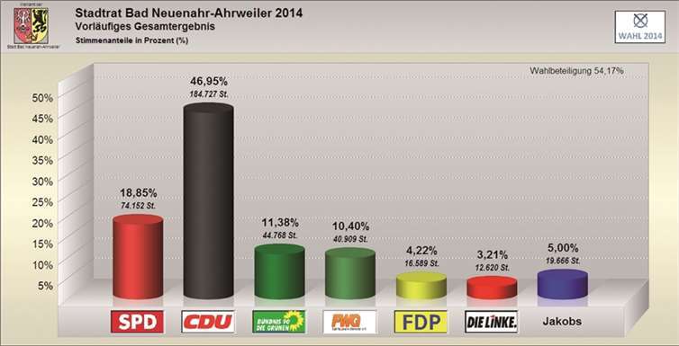 Das vorläufige Gesamtergebnis des Stadtrats 2014. Grafik: Stadtverwaltung Bad Neuenahr-Ahrweiler