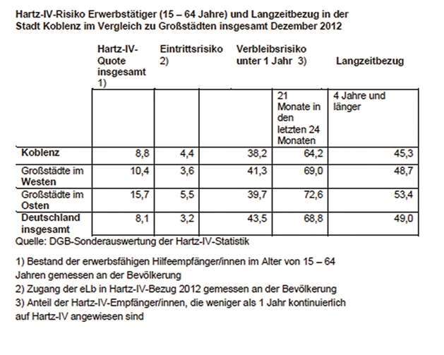 Daten zum Eintritts- und Verbleibsrisiko im Hartz-IV-System.Grafik: DGB