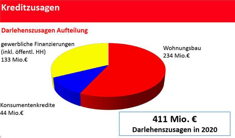 Den größten Anteil neu zugesagter Darlehen macht der Wohnungsbau aus. Quelle: KSK Mayen