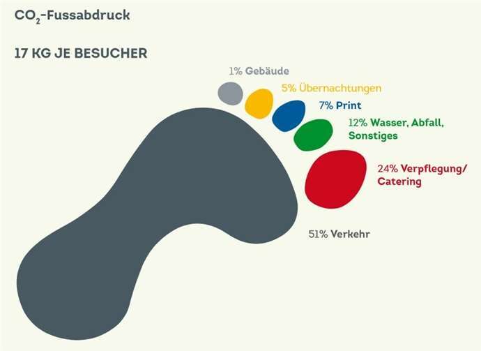 Der CO2-Fußabdruck der Landesgartenschau 2022. Quelle: Stadtverwaltung Bad Neuenahr-Ahrweiler
