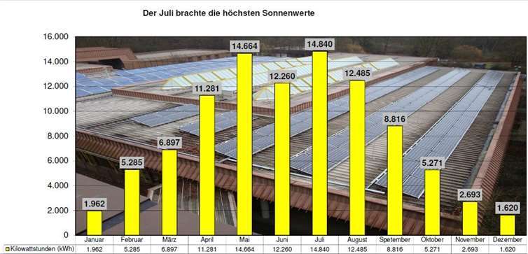 Der Juli war 2018 der Königsmonat für Betreiber von Photovoltaikanlagen. Das zeigen die Daten der Anlage auf der Berufsbildenden Schule, die der Kreis Ahrweiler installiert hat, in Kilowattstunden (KWh) Stromeinspeisung. Foto: Kreisverwaltung Ahrweiler