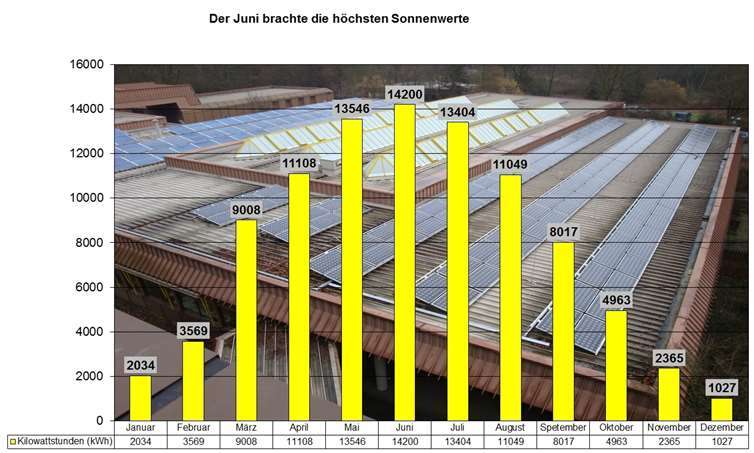 Der Juni war 2017 der „Sonnenmonat“ für Betreiber von Photovoltaikanlagen. Das zeigen die Daten der Anlage auf der Berufsbildenden Schule in Kilowattstunden (KWh) Stromeinspeisung.