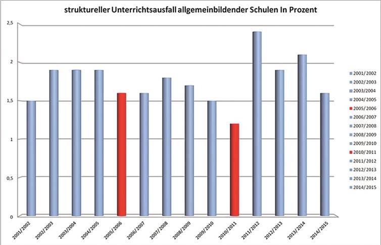 Der strukturelle Unterrichtsausfall an Schulen. privat