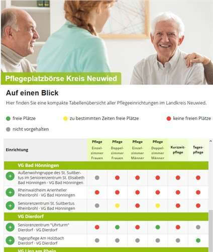 Die Angaben auf der Pflegeplatzbörse werden durch die Einrichtungen selbst aktualisiert. Durch das Ampelsystem können die Einrichtungen tagesaktuell signalisieren, ob Plätze in bestimmten Bereichen in ihrer Einrichtung frei sind (grüner Punkt), belegt sind (roter Punkt) oder ob Plätze zu bestimmten Zeiten frei sind (gelber Punkt).