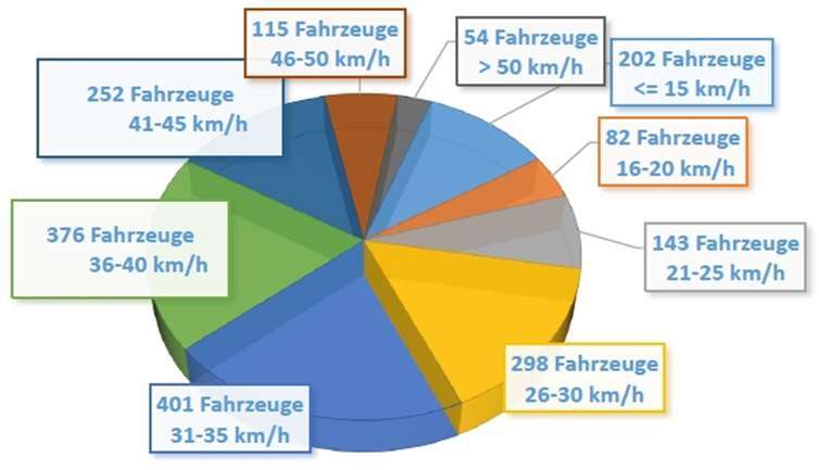 Die Auswertung der Messung ergab die dargestellten Werte. Zeitraum Messergebnisse: 12. bis 18. Dezember 2018, dienstags bis mittwochs; Ort der Messung: Junglasstraße in Höhr-Grenzhausen, Autos aus beiden Fahrtrichtungen; Tempolimit: 30 km/h.Quelle: VG Höhr-Grenzhausen