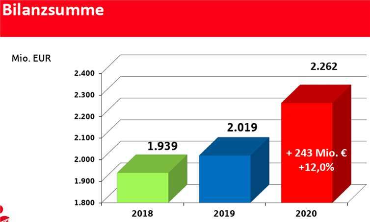 Die Bilanzsumme stieg 2020 im Vergleich zum Vorjahr um ganze 12% auf 2.262 Millionen Euro. Quelle: KSK Mayen