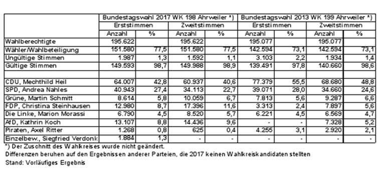 Die CDU bleibt trotz deutlicher Verluste stärkste politische Kraft im Wahlkreis Ahrweiler/Mayen