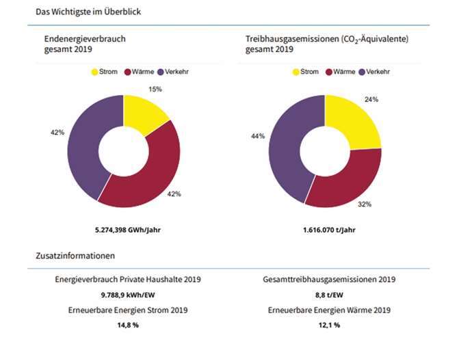 Die CO2-Startbilanz basiert auf Daten des Jahres 2019 und gibt einen Überblick über die Emissionen des Kreises in diesem Jahr.