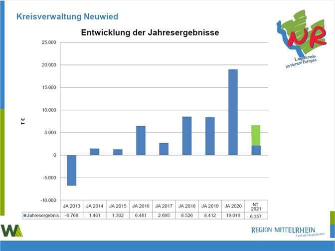 Die Entwicklung der Jahresergebnisse