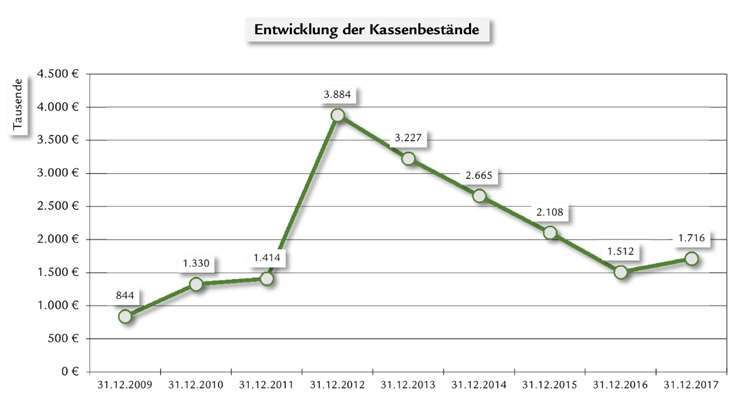 Die Entwicklung der Kassenbestände seit 2009.