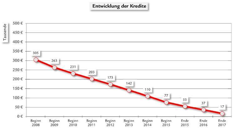 Die Entwicklung der Kredite seit 2008. Ortsgemeinde Hillscheid