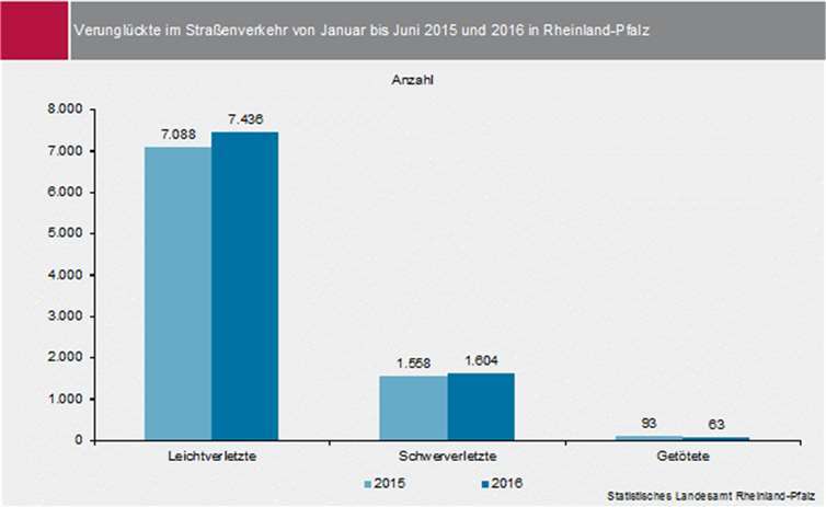 Die Ergebnisse basieren auf den monatlichen Meldungen der Polizeidienststellen in Rheinland-Pfalz. Quelle: Statistisches Landesamt Rheinland-Pfalz