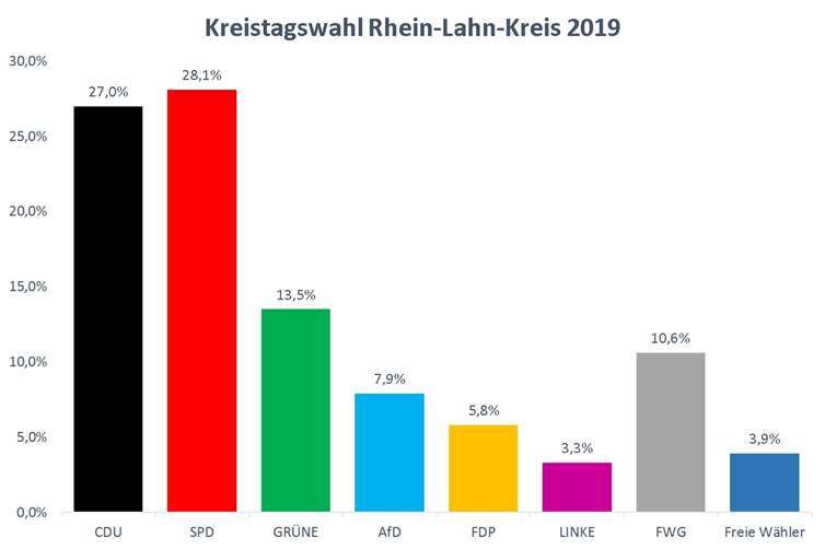 Die Ergebnisse im Einzelnen. Grafik: CF/BLICK aktuell
