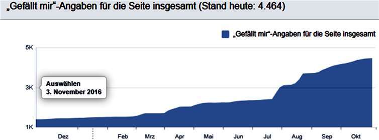 Die Facebookseite des Landkreises gewinnt immer mehr Fans.Kreisverwaltung Mayen-Koblenz