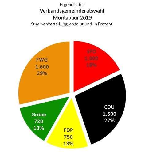 Die Freien Wähler erhielten mit 29% die meisten Stimmen bei der Wahl zum Verbandsgemeinderat, dicht gefolgt von der CDU.Grafiken: MIH