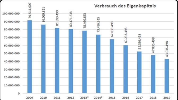 Die Grafik zeigt das kontinuierliche Abschmelzen des Meckenheimer Vermögens.Privat