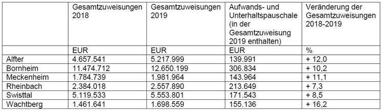 Die Modellrechnung für Bornheim und den linksrheinischen Rhein-Sieg-Kreis.privat