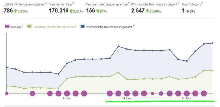 Die Nutzerzahlen der Anfangsjahre waren gering, doch es war bereits ersichtlich: Der Bedarf nach Nachrichten aus der Heimat ist da – auch auf Facebook. Facebook/BLICK aktuell