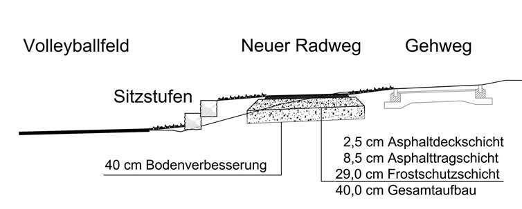 Die Planskizze zeigt im Querschnitt den neuen Radweg zwischen dem Beachvolleyballfeld und dem bestehenden Weg.Quelle: LBM