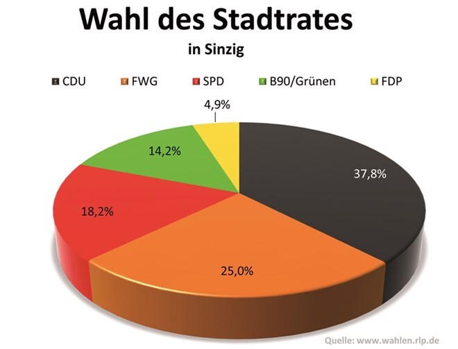 Die Sinziger Bürger wählten am vergangenen Sonntag ein neues Kommunalparlament
