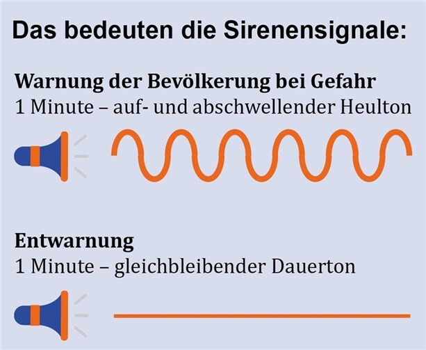 Die Sirenen ertönen nun ausschließlich zur Warnung und Entwarnung der Bevölkerung.