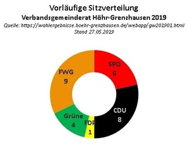 Die Sitzverteilung des künftigen Verbandsgemeinderates.