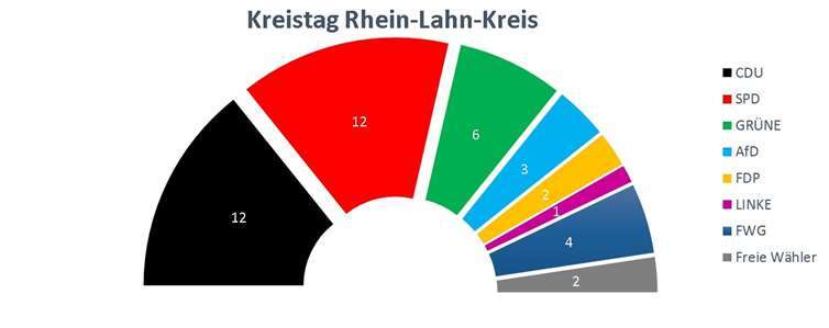 Die Sitzverteilung im Kreistag. Grafik: CF/BLICK aktuell