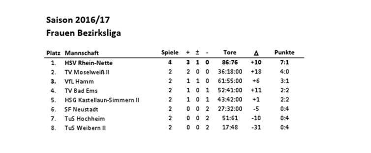 Die Tabelle der Frauen Bezirksliga Rhein/Westerwald - Saison 2016/17