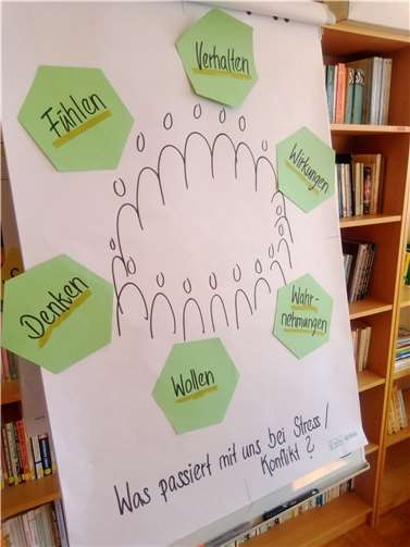 Die Teilnehmerinnen lernten Kompetenzen zu den Themen Konflikt, Gewaltprävention, Vorurteile und Diskriminierung. Foto: privat