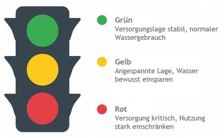 Die VG-Werke Montabaur haben eine Wasserampel eingeführt, um die Bevölkerung in ihrem Gebiet über die aktuelle Versorgungslage zu informieren.  Quelle: VG Montabaur