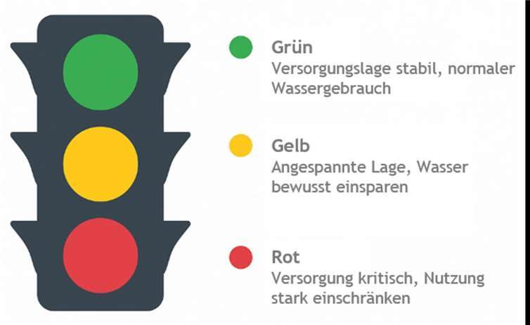 Die VG-Werke Montabaur haben eine Wasserampel eingeführt, um die Bevölkerung in ihrem Gebiet über die aktuelle Versorgungslage zu informieren.  Quelle: VG Montabaur