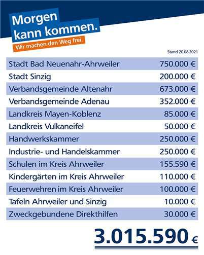Die Volksbank RheinAhrEifel eG und ihre Bürgerstiftung machen Spendenvergabe transparent: Die Hilfen gehen 1:1 an die Betroffenen. Grafik: Volksbank RheinAhrEifel eG
