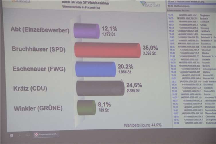 Verbandsbürgermeisterwahlen in Bad Ems - Nassau Die Wahlergebnisse in Bad Ems - Nassau.