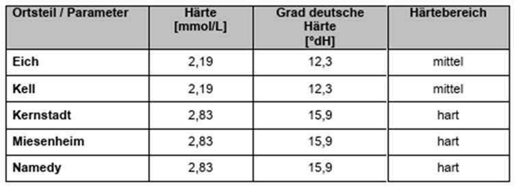 Die Werte für die Wasserhärte im Versorgungsgebiet der Stadtwerke Andernach. Grafik: Stadtwerke Andernach