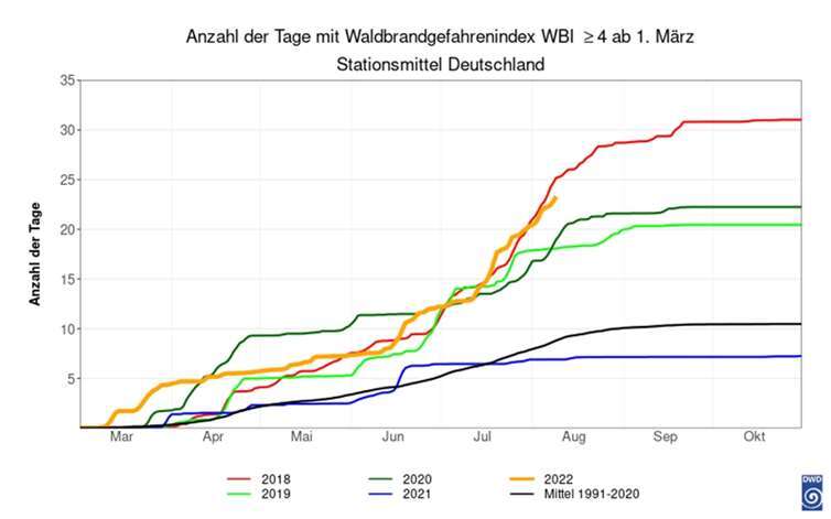 Die über die jeweilige Saison aufsummierten Tage mit einem Waldbrandgefahrenindex von mindestens 4 für die Jahre 2018 bis 2022 und das Mittel 1991-2020.  Quelle: DWD