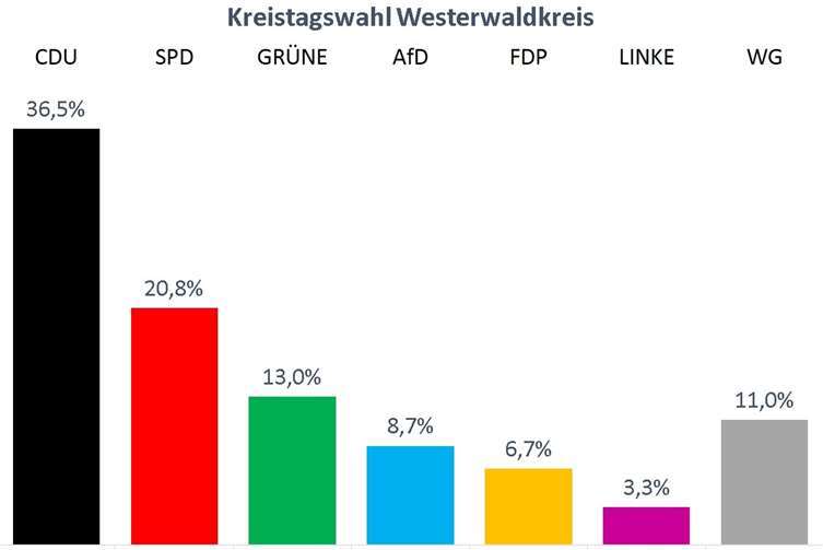 Die vorläufigen Ergebnisse der Kreistagswahl zeigen: CDU an der Spitze, gefolgt von SPD und Grünen. Stark sind auch die Freien Wähler. Grafiken: Redaktion