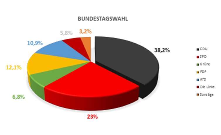 Die vorläufigen Wahlergebnisse in der Verbandsgemeinde Bad Breisig.